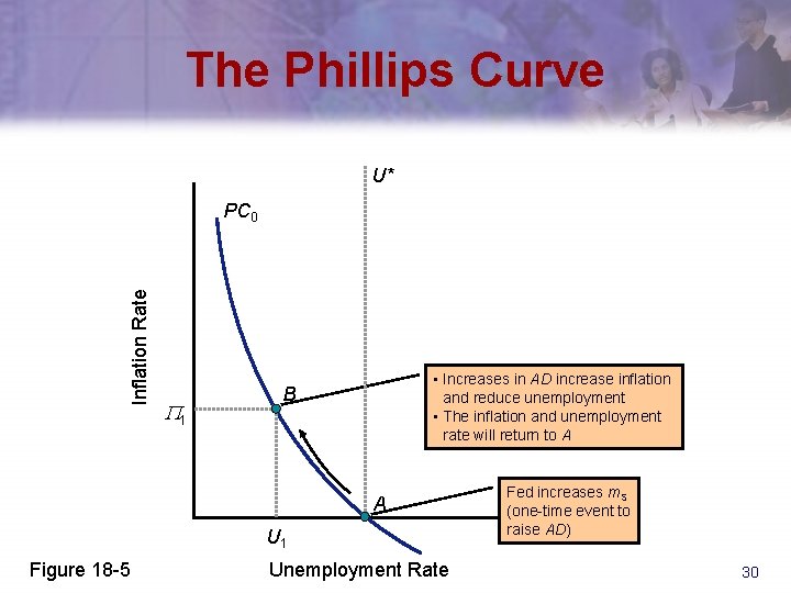 The Phillips Curve U* Inflation Rate PC 0 P 1 • Increases in AD