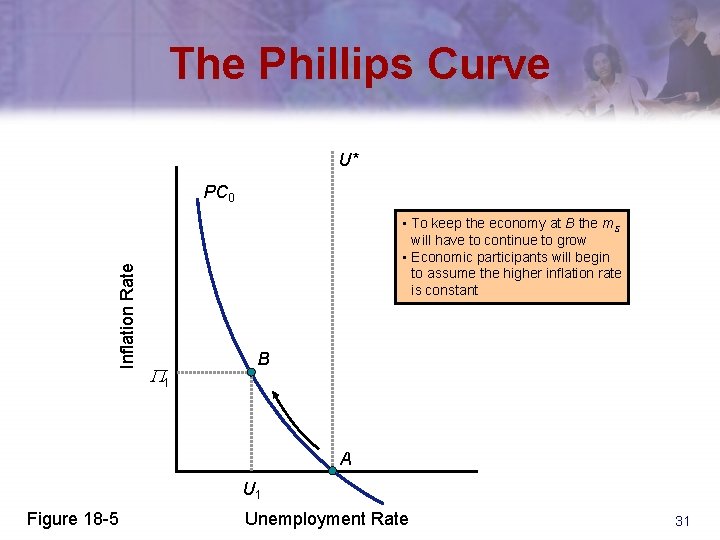 The Phillips Curve U* Inflation Rate PC 0 • To keep the economy at
