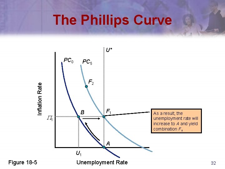 The Phillips Curve U* Inflation Rate PC 0 PC 5 F 2 P 1