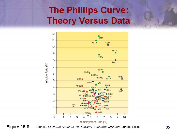 The Phillips Curve: Theory Versus Data Figure 18 -6 Sources: Economic Report of the