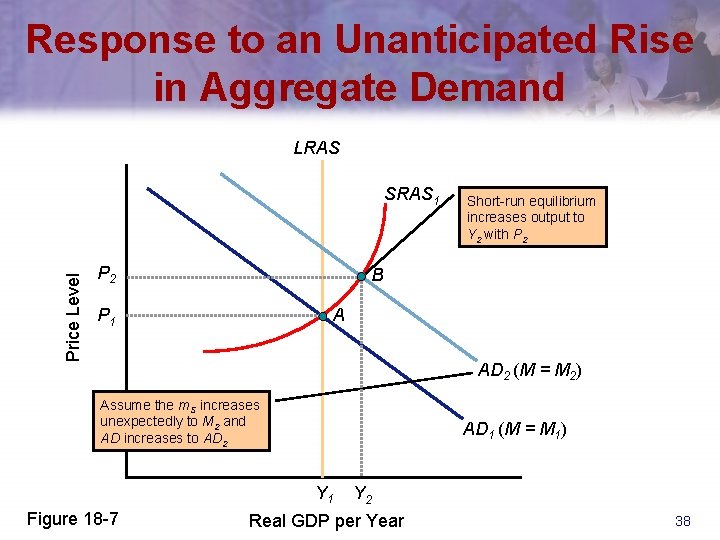Response to an Unanticipated Rise in Aggregate Demand LRAS Price Level SRAS 1 P