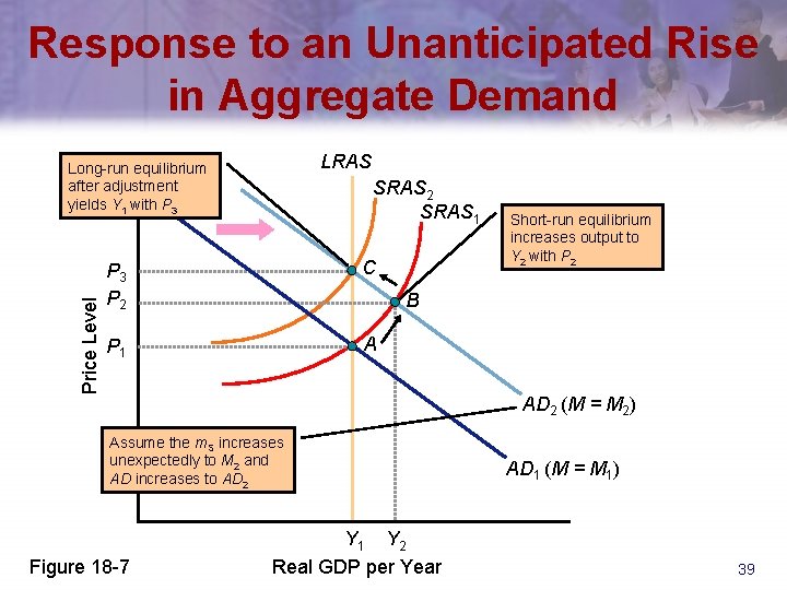 Response to an Unanticipated Rise in Aggregate Demand LRAS Price Level Long-run equilibrium after