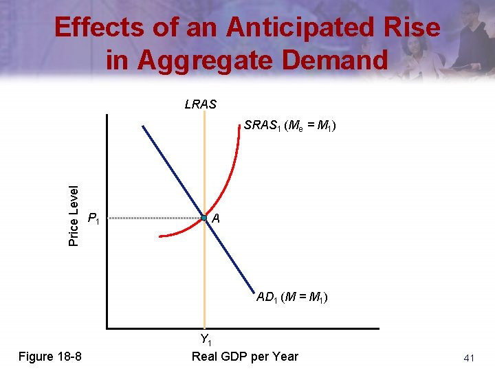 Effects of an Anticipated Rise in Aggregate Demand LRAS Price Level SRAS 1 (Me