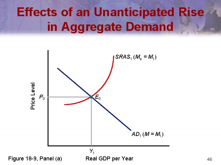 Effects of an Unanticipated Rise in Aggregate Demand Price Level SRAS 1 (Me =