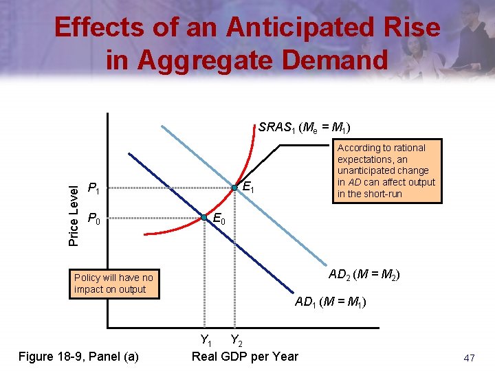 Effects of an Anticipated Rise in Aggregate Demand Price Level SRAS 1 (Me =