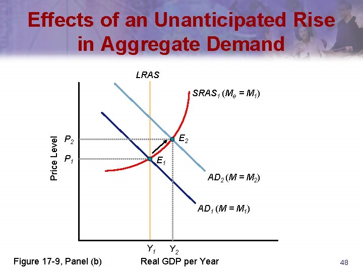Effects of an Unanticipated Rise in Aggregate Demand LRAS Price Level SRAS 1 (Me