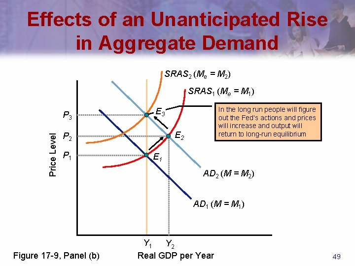 Effects of an Unanticipated Rise in Aggregate Demand SRAS 2 (Me = M 2)