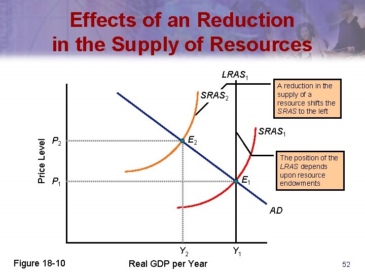 Effects of an Reduction in the Supply of Resources LRAS 1 A reduction in