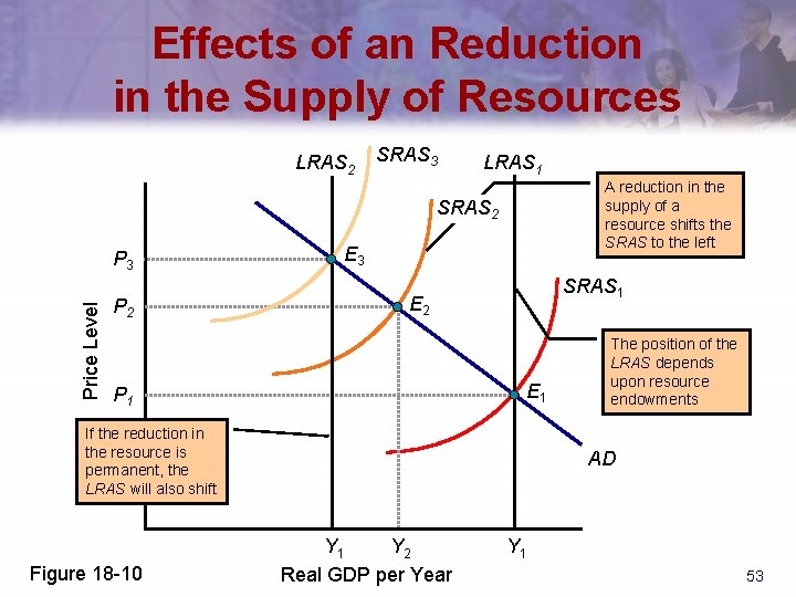 Effects of an Reduction in the Supply of Resources LRAS 2 SRAS 3 LRAS