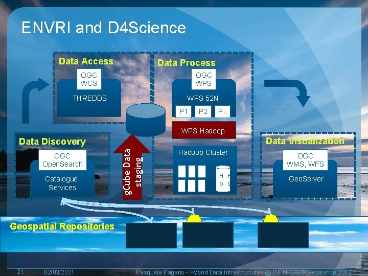 ENVRI and D 4 Science Data Access Data Process OGC WCS OGC WPS THREDDS