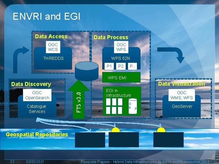 ENVRI and EGI Data Access Data Process OGC WCS OGC WPS THREDDS WPS 52