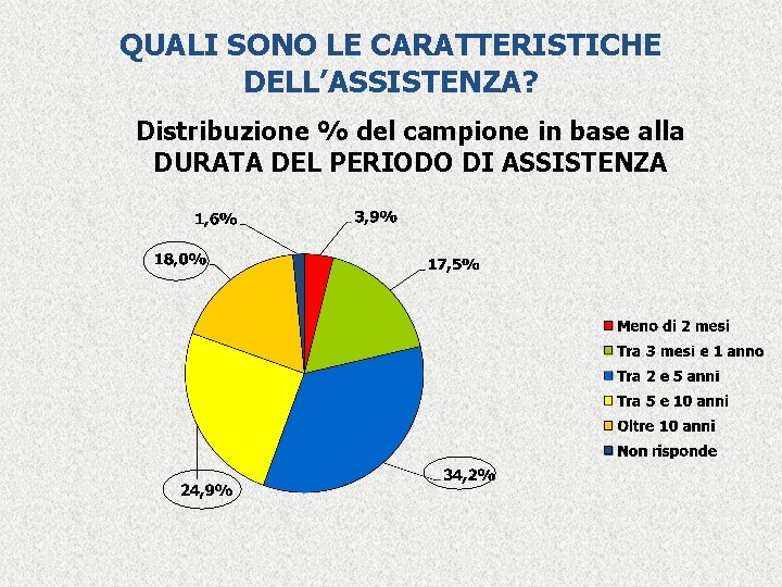 QUALI SONO LE CARATTERISTICHE DELL’ASSISTENZA? Distribuzione % del campione in base alla DURATA DEL