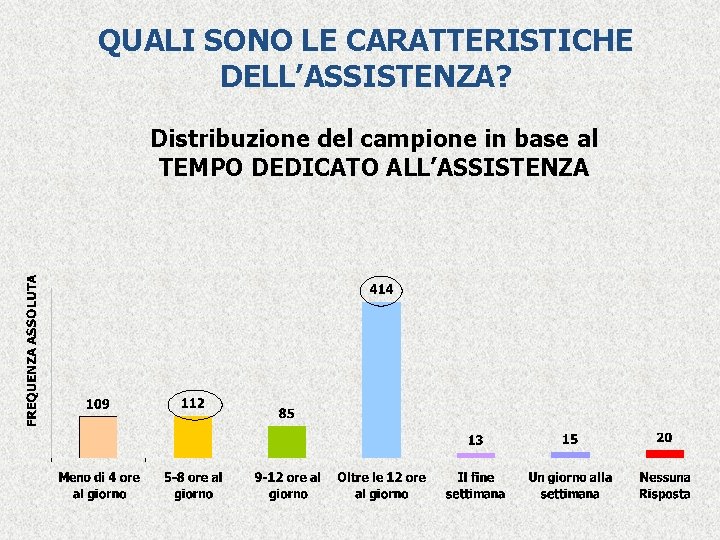 QUALI SONO LE CARATTERISTICHE DELL’ASSISTENZA? Distribuzione del campione in base al TEMPO DEDICATO ALL’ASSISTENZA