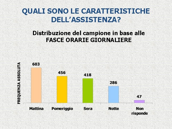 QUALI SONO LE CARATTERISTICHE DELL’ASSISTENZA? Distribuzione del campione in base alle FASCE ORARIE GIORNALIERE