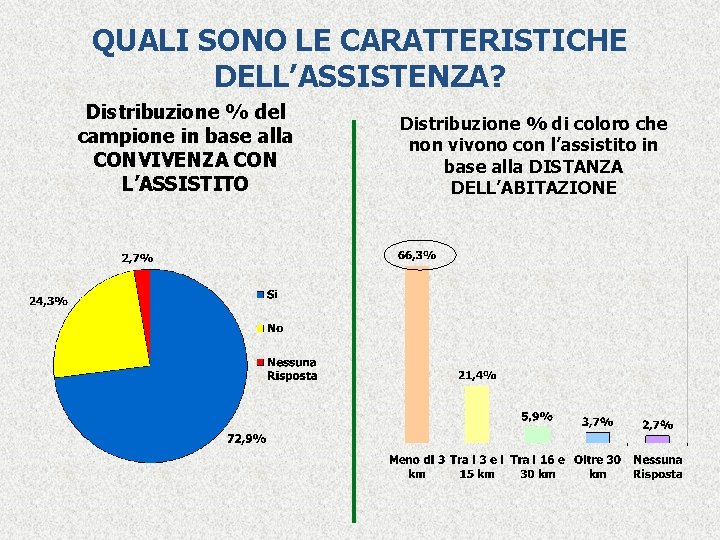 QUALI SONO LE CARATTERISTICHE DELL’ASSISTENZA? Distribuzione % del campione in base alla CONVIVENZA CON