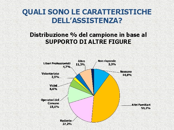 QUALI SONO LE CARATTERISTICHE DELL’ASSISTENZA? Distribuzione % del campione in base al SUPPORTO DI