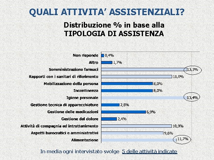 QUALI ATTIVITA’ ASSISTENZIALI? Distribuzione % in base alla TIPOLOGIA DI ASSISTENZA In media ogni