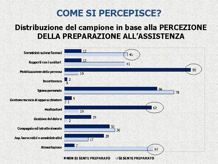 COME SI PERCEPISCE? Distribuzione del campione in base alla PERCEZIONE DELLA PREPARAZIONE ALL’ASSISTENZA 