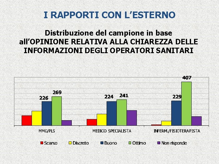 I RAPPORTI CON L’ESTERNO Distribuzione del campione in base all’OPINIONE RELATIVA ALLA CHIAREZZA DELLE