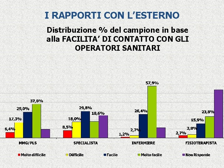 I RAPPORTI CON L’ESTERNO Distribuzione % del campione in base alla FACILITA’ DI CONTATTO