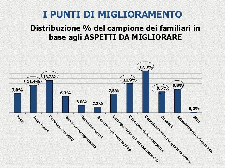 I PUNTI DI MIGLIORAMENTO Distribuzione % del campione dei familiari in base agli ASPETTI