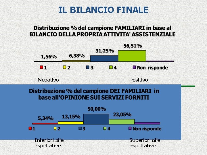 IL BILANCIO FINALE Negativo Inferiori alle aspettative Positivo Superiori alle aspettative 