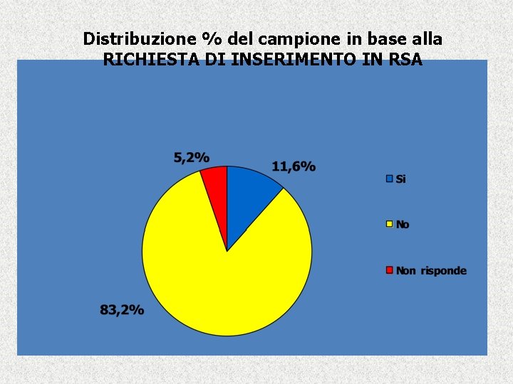 Distribuzione % del campione in base alla RICHIESTA DI INSERIMENTO IN RSA 