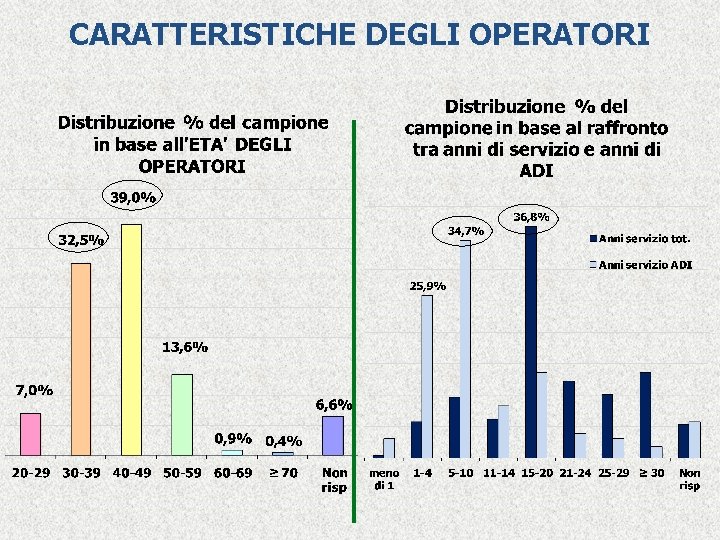 CARATTERISTICHE DEGLI OPERATORI 