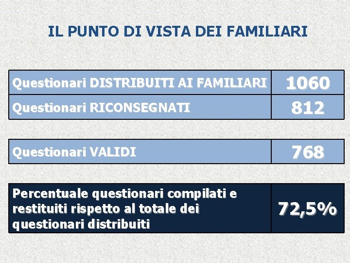 IL PUNTO DI VISTA DEI FAMILIARI Questionari DISTRIBUITI AI FAMILIARI Questionari RICONSEGNATI Questionari VALIDI
