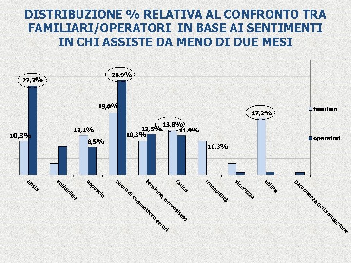 DISTRIBUZIONE % RELATIVA AL CONFRONTO TRA FAMILIARI/OPERATORI IN BASE AI SENTIMENTI IN CHI ASSISTE