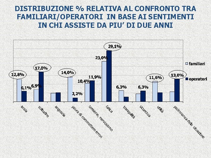 DISTRIBUZIONE % RELATIVA AL CONFRONTO TRA FAMILIARI/OPERATORI IN BASE AI SENTIMENTI IN CHI ASSISTE