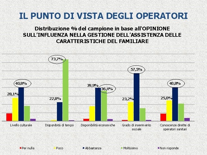 IL PUNTO DI VISTA DEGLI OPERATORI Distribuzione % del campione in base all‘OPINIONE SULL’INFLUENZA