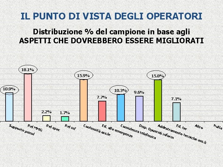 IL PUNTO DI VISTA DEGLI OPERATORI Distribuzione % del campione in base agli ASPETTI