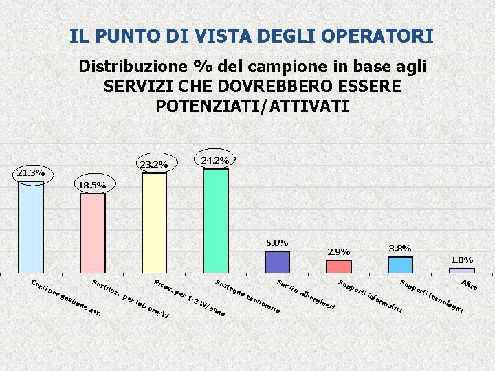 IL PUNTO DI VISTA DEGLI OPERATORI Distribuzione % del campione in base agli SERVIZI