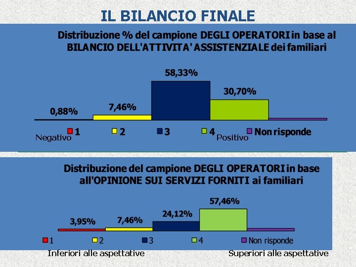 IL BILANCIO FINALE Negativo Inferiori alle aspettative Positivo Superiori alle aspettative 