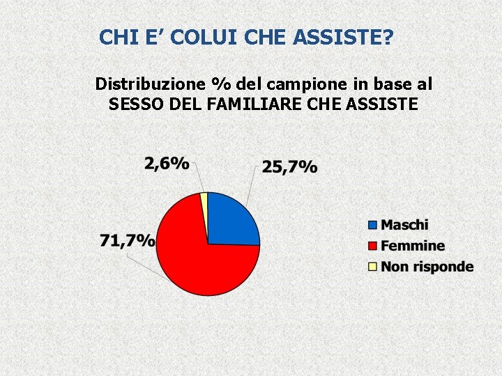 CHI E’ COLUI CHE ASSISTE? Distribuzione % del campione in base al SESSO DEL