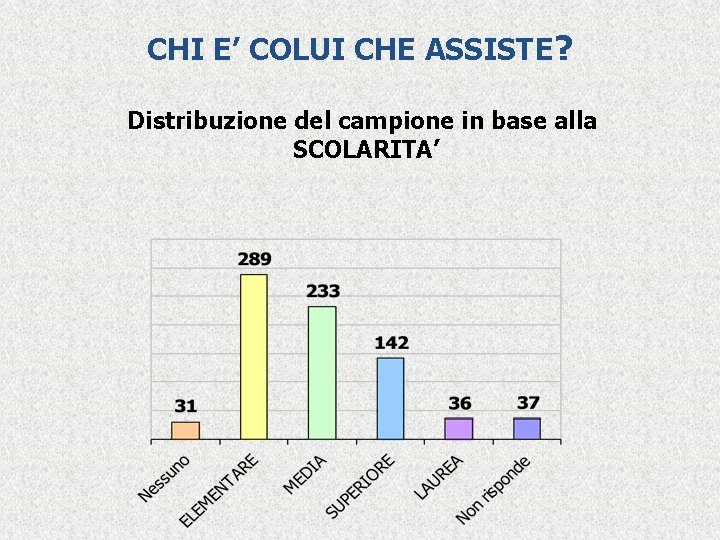 CHI E’ COLUI CHE ASSISTE? Distribuzione del campione in base alla SCOLARITA’ 