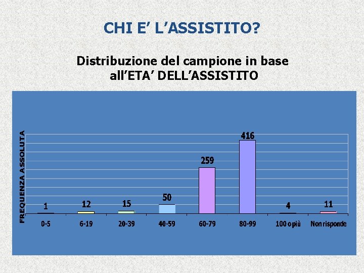 CHI E’ L’ASSISTITO? Distribuzione del campione in base all’ETA’ DELL’ASSISTITO 
