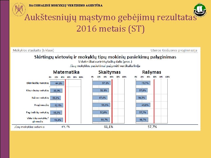 NACIONALINĖ MOKYKLŲ VERTINIMO AGENTŪRA Aukštesniųjų mąstymo gebėjimų rezultatas 2016 metais (ST) 