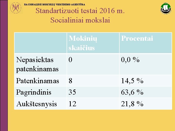 NACIONALINĖ MOKYKLŲ VERTINIMO AGENTŪRA Standartizuoti testai 2016 m. Socialiniai mokslai Mokinių skaičius Procentai Nepasiektas