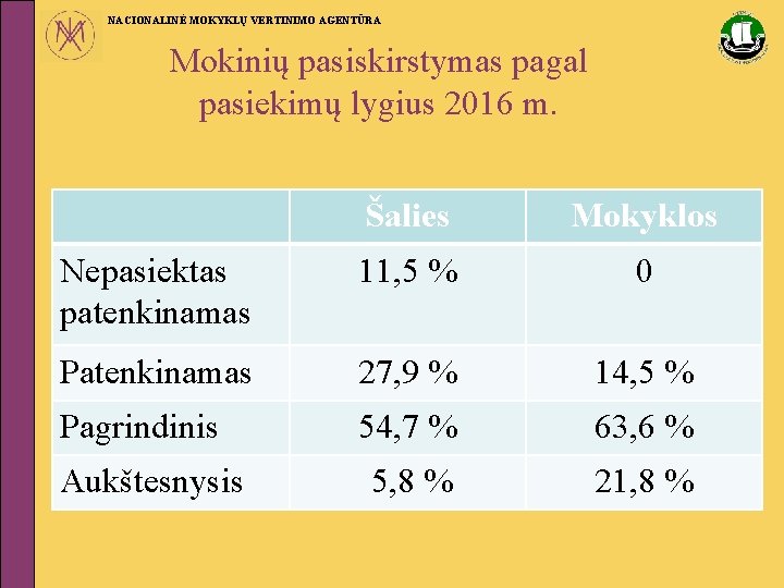 NACIONALINĖ MOKYKLŲ VERTINIMO AGENTŪRA Mokinių pasiskirstymas pagal pasiekimų lygius 2016 m. Šalies Mokyklos Nepasiektas