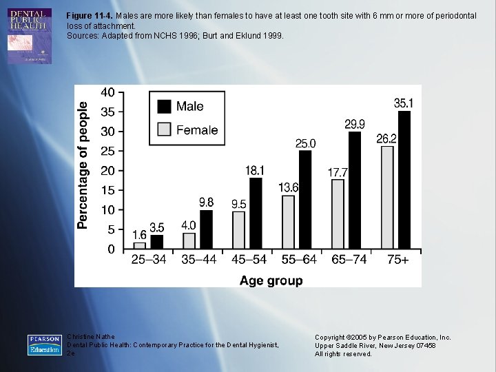 Figure 11 -4. Males are more likely than females to have at least one