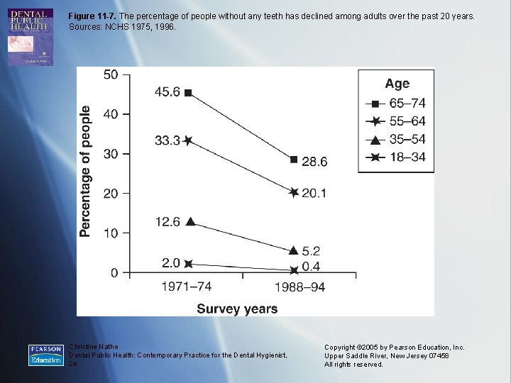 Figure 11 -7. The percentage of people without any teeth has declined among adults