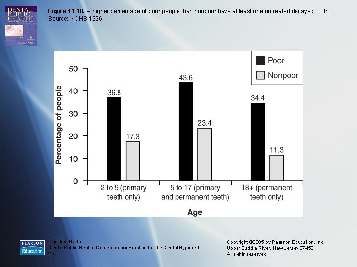 Figure 11 -10. A higher percentage of poor people than nonpoor have at least