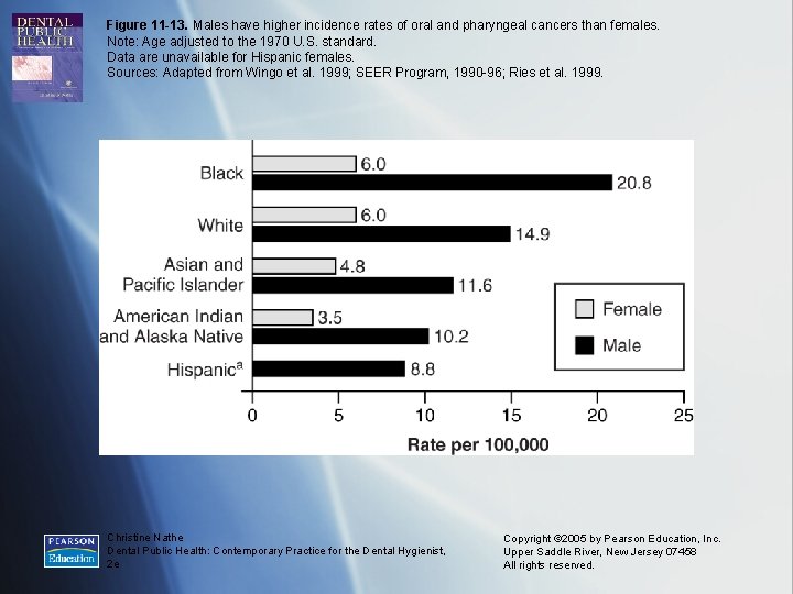 Figure 11 -13. Males have higher incidence rates of oral and pharyngeal cancers than