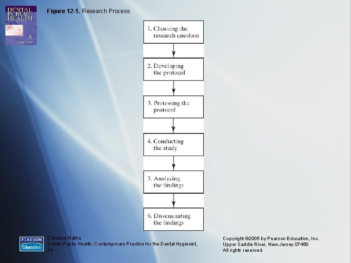 Figure 12 -1. Research Process Christine Nathe Dental Public Health: Contemporary Practice for the