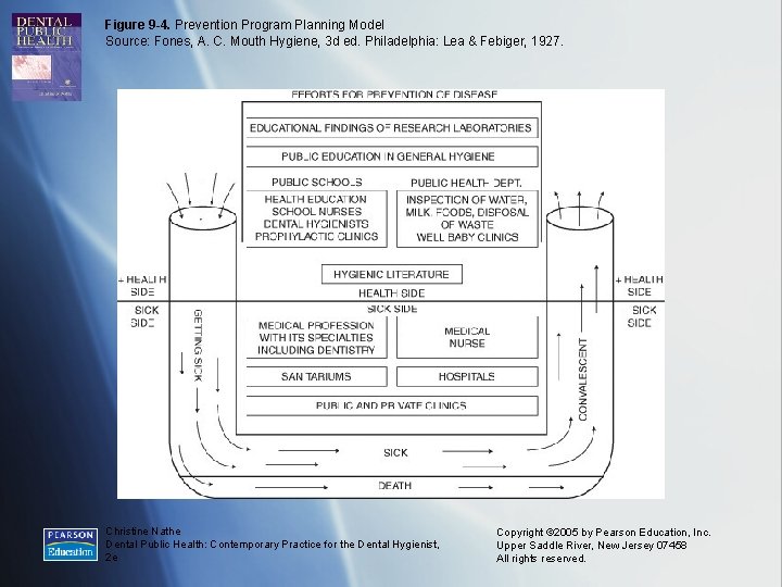 Figure 9 -4. Prevention Program Planning Model Source: Fones, A. C. Mouth Hygiene, 3