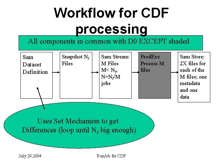 Workflow for CDF processing All components in common with D 0 EXCEPT shaded Sam