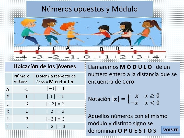 Números opuestos y Módulo E C A Ubicación de los jóvenes Número entero B