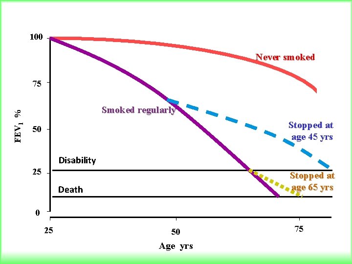 100 Never smoked FEV 1 % 75 Smoked regularly Stopped at age 45 yrs